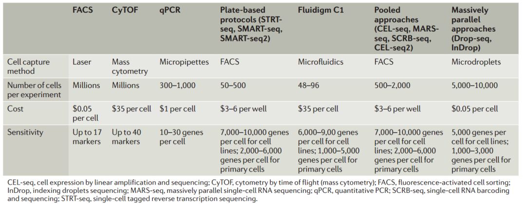 單細(xì)胞測序及其在病毒學(xué)上的應(yīng)用